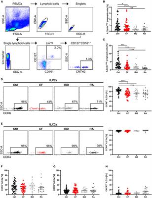 ILC2 Lung-Homing in Cystic Fibrosis Patients: Functional Involvement of CCR6 and Impact on Respiratory Failure